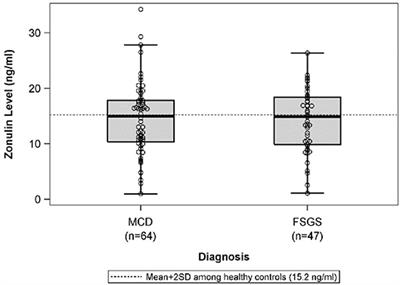 Plasma Zonulin Levels in Childhood Nephrotic Syndrome